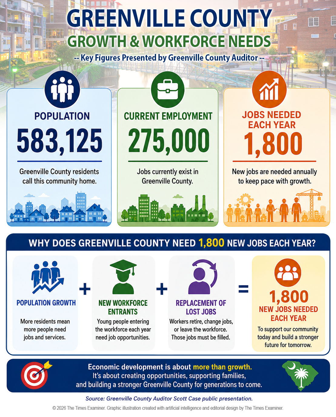Explanation of the Greenville County Growth vs Jobs 2026