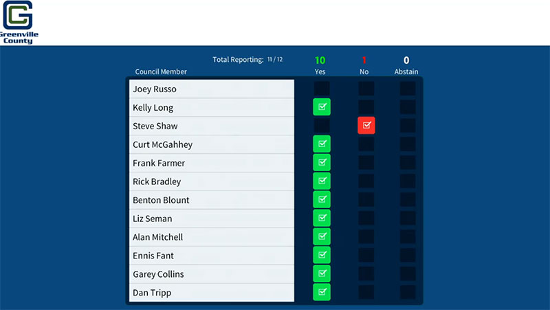 Greenville County Council Administrator Vote Results