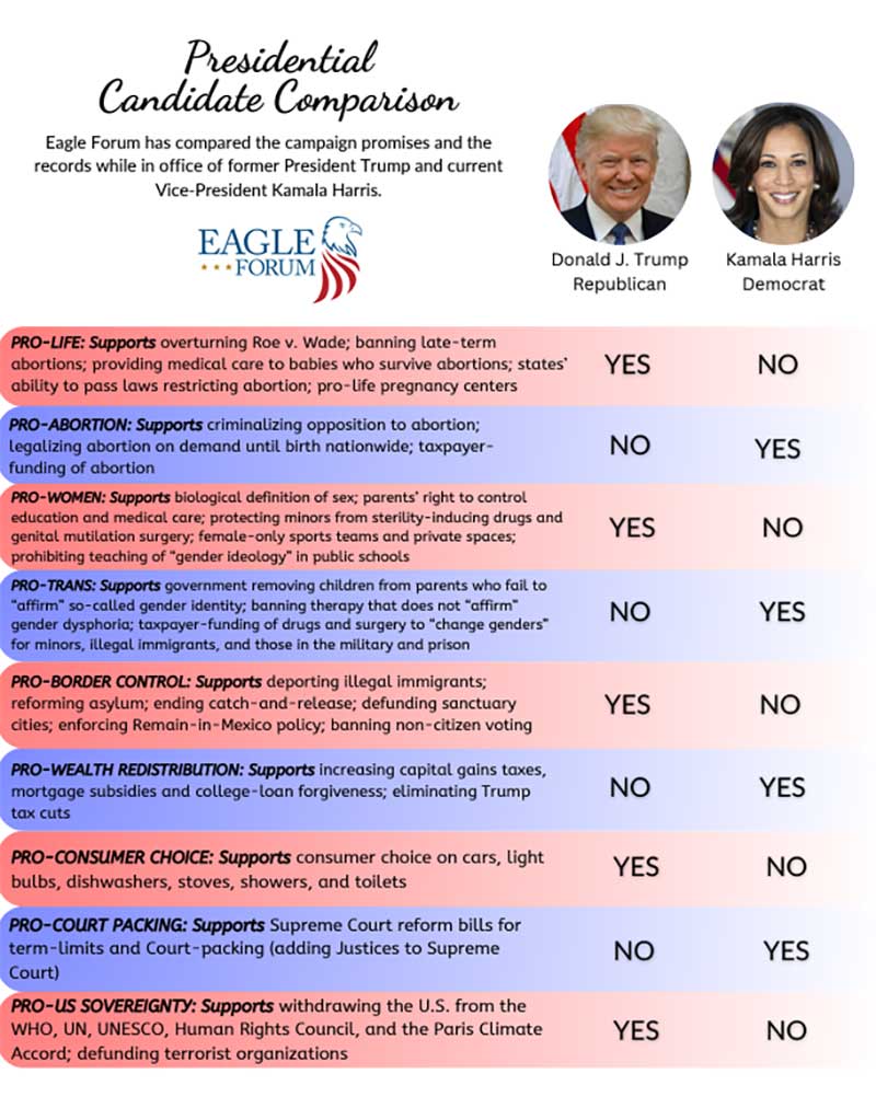Presidential Candidate Comparison by Eagle Forum
