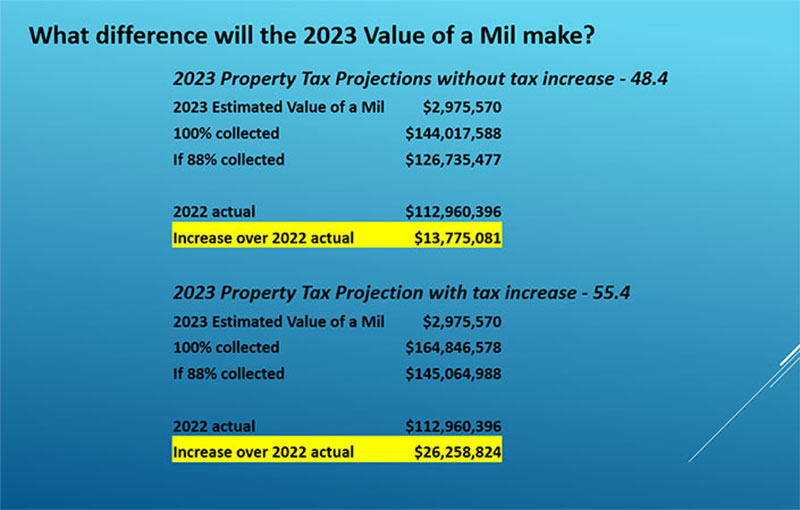 Republican majority on Council Enabled Largest Tax Increase